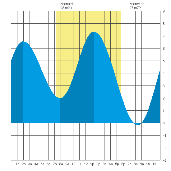 Tillamook Bay tide chart for Thursday, February 13, 2025