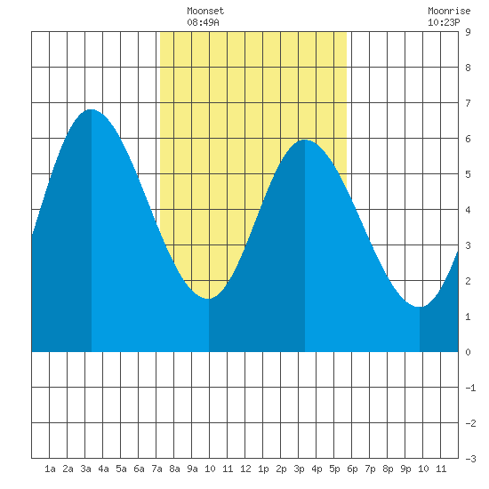 Tillamook Bay tide chart for Sunday, February 16, 2025