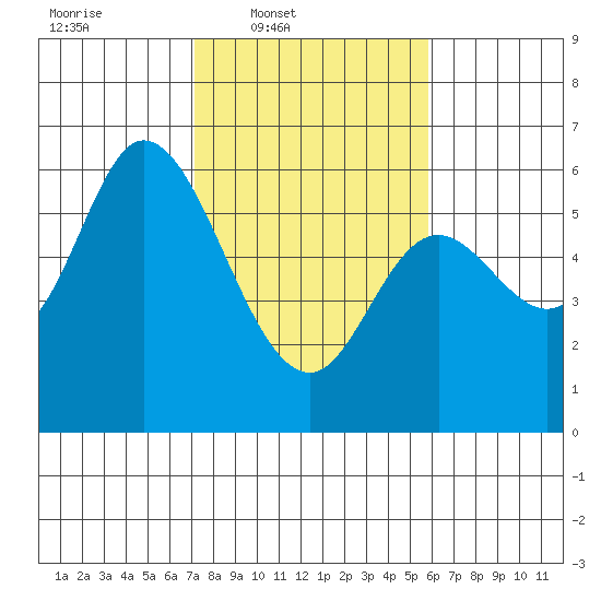 Tillamook Bay tide chart for Wednesday, February 19, 2025