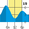 Tillamook Bay tide chart for Wednesday, February 19, 2025