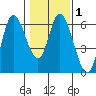 Tillamook Bay tide chart for Saturday, February 1, 2025