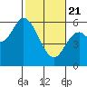 Tillamook Bay tide chart for Friday, February 21, 2025