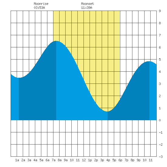 Tillamook Bay tide chart for Saturday, February 22, 2025