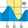 Tillamook Bay tide chart for Saturday, February 22, 2025