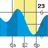 Tillamook Bay tide chart for Sunday, February 23, 2025