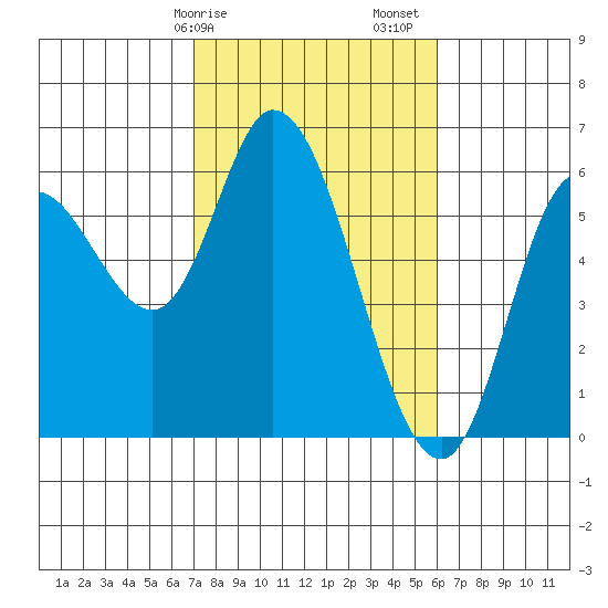 Tillamook Bay tide chart for Tuesday, February 25, 2025