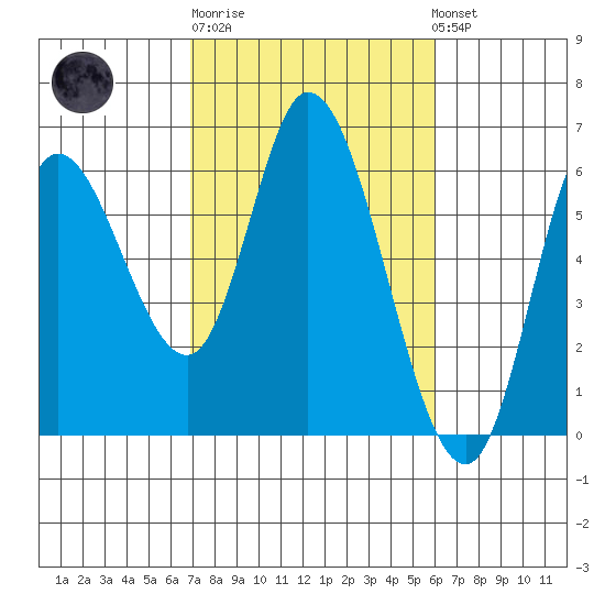 Tillamook Bay tide chart for Thursday, February 27, 2025