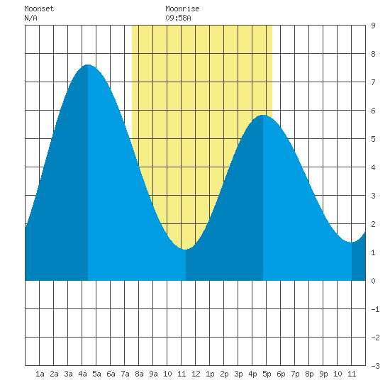 Tillamook Bay tide chart for Monday, February 3, 2025