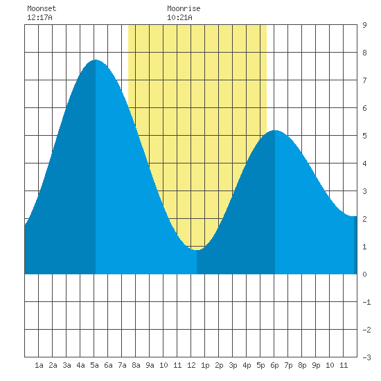 Tillamook Bay tide chart for Tuesday, February 4, 2025