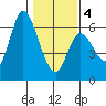 Tillamook Bay tide chart for Tuesday, February 4, 2025