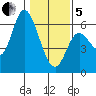 Tillamook Bay tide chart for Wednesday, February 5, 2025