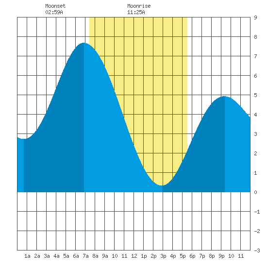 Tillamook Bay tide chart for Thursday, February 6, 2025