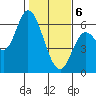 Tillamook Bay tide chart for Thursday, February 6, 2025