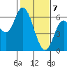 Tillamook Bay tide chart for Friday, February 7, 2025