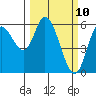 Tillamook Bay tide chart for Monday, March 10, 2025