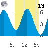 Tillamook Bay tide chart for Thursday, March 13, 2025
