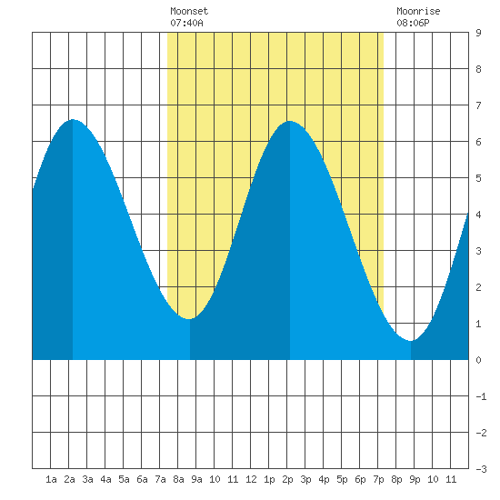 Tillamook Bay tide chart for Friday, March 14, 2025