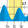 Tillamook Bay tide chart for Monday, March 17, 2025