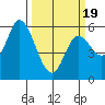 Tillamook Bay tide chart for Wednesday, March 19, 2025