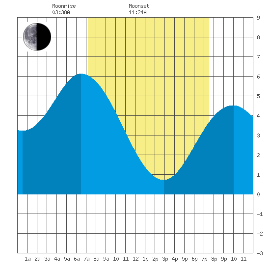 Tillamook Bay tide chart for Saturday, March 22, 2025