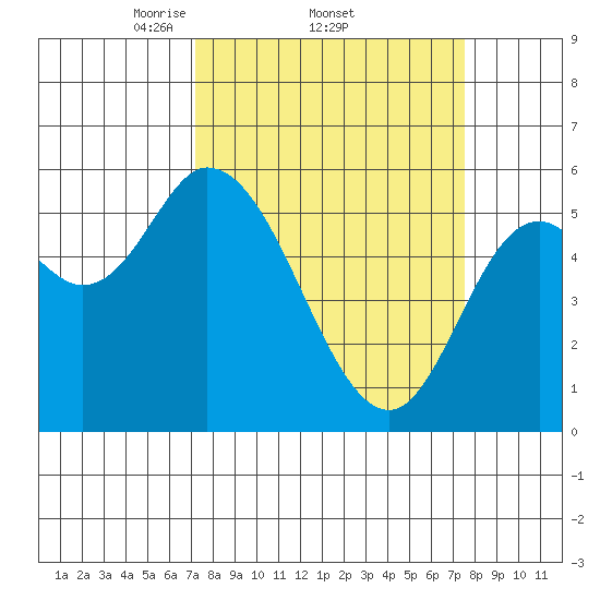 Tillamook Bay tide chart for Sunday, March 23, 2025