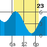 Tillamook Bay tide chart for Sunday, March 23, 2025