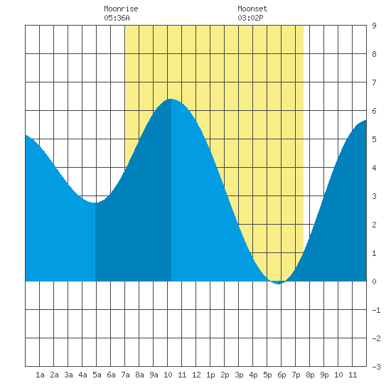Tillamook Bay tide chart for Tuesday, March 25, 2025