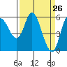 Tillamook Bay tide chart for Wednesday, March 26, 2025