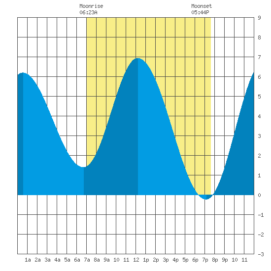 Tillamook Bay tide chart for Thursday, March 27, 2025