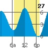 Tillamook Bay tide chart for Thursday, March 27, 2025