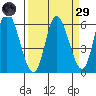 Tillamook Bay tide chart for Saturday, March 29, 2025