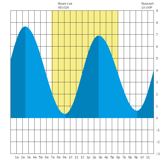 Tillamook Bay tide chart for Sunday, March 2, 2025