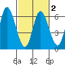 Tillamook Bay tide chart for Sunday, March 2, 2025