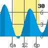 Tillamook Bay tide chart for Sunday, March 30, 2025