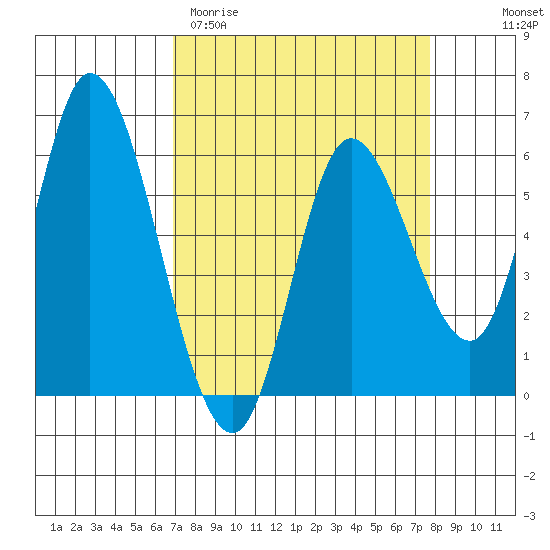 Tillamook Bay tide chart for Monday, March 31, 2025