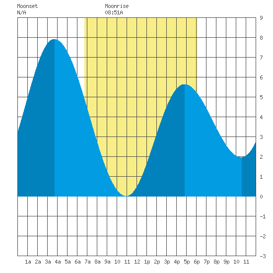 Tillamook Bay tide chart for Tuesday, March 4, 2025
