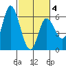 Tillamook Bay tide chart for Tuesday, March 4, 2025