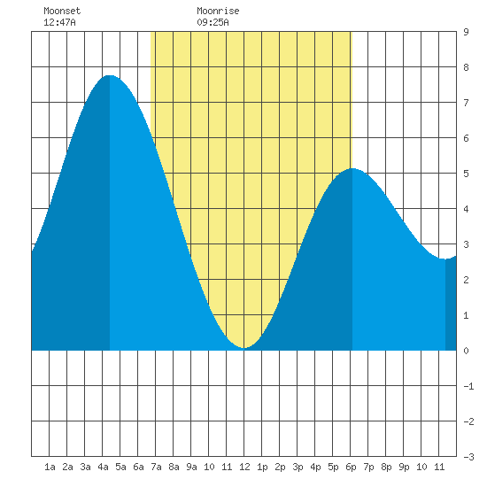 Tillamook Bay tide chart for Wednesday, March 5, 2025
