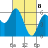 Tillamook Bay tide chart for Saturday, March 8, 2025