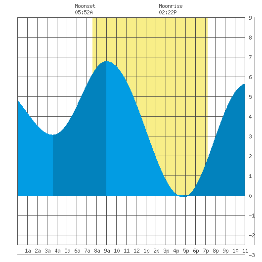 Tillamook Bay tide chart for Sunday, March 9, 2025