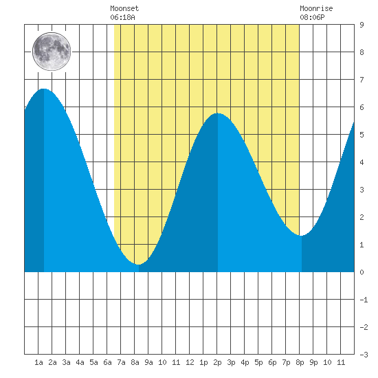 Tillamook Bay tide chart for Saturday, April 12, 2025