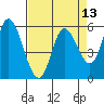 Tillamook Bay tide chart for Sunday, April 13, 2025