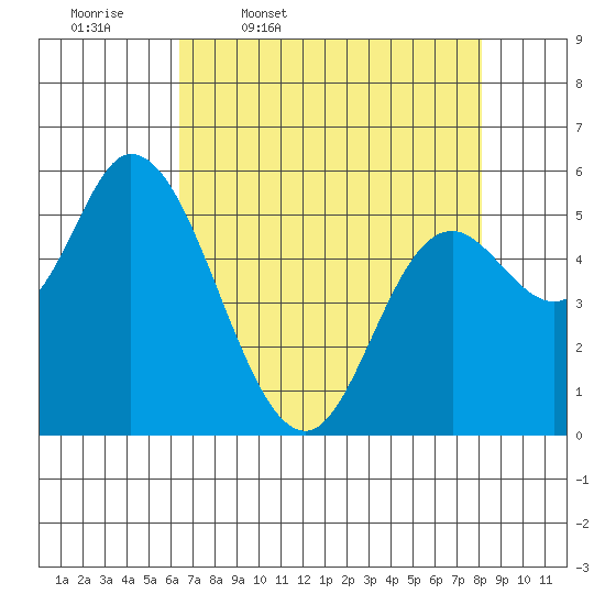 Tillamook Bay tide chart for Friday, April 18, 2025