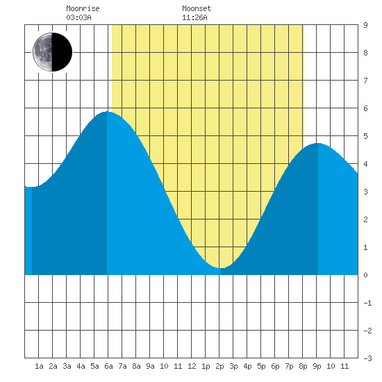 Tillamook Bay tide chart for Sunday, April 20, 2025