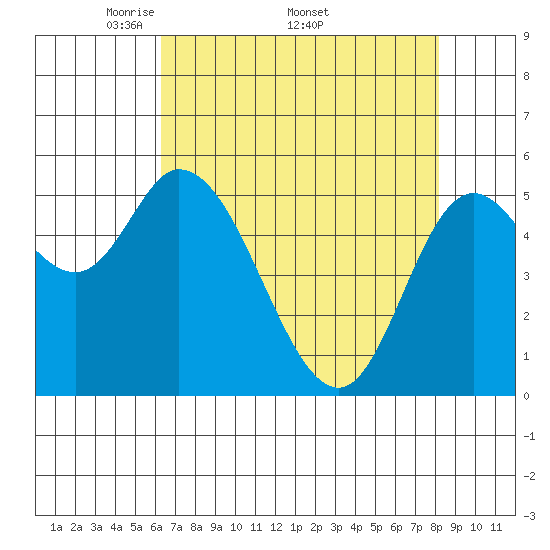 Tillamook Bay tide chart for Monday, April 21, 2025
