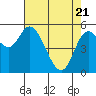 Tillamook Bay tide chart for Monday, April 21, 2025