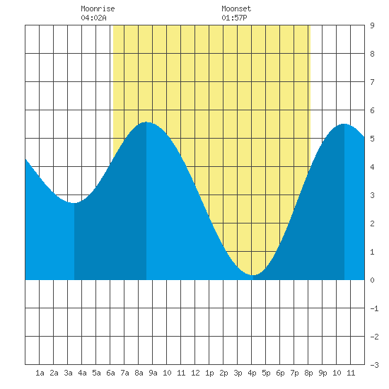 Tillamook Bay tide chart for Tuesday, April 22, 2025