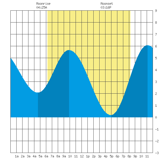 Tillamook Bay tide chart for Wednesday, April 23, 2025