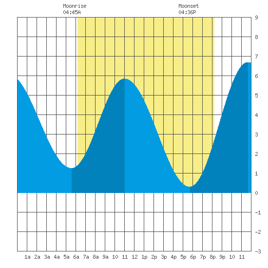 Tillamook Bay tide chart for Thursday, April 24, 2025