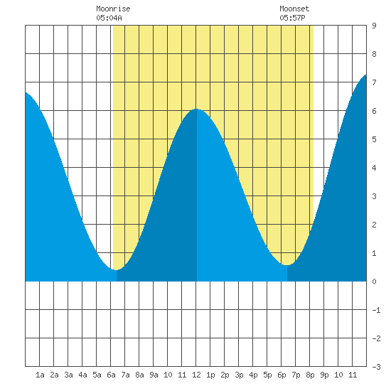 Tillamook Bay tide chart for Friday, April 25, 2025